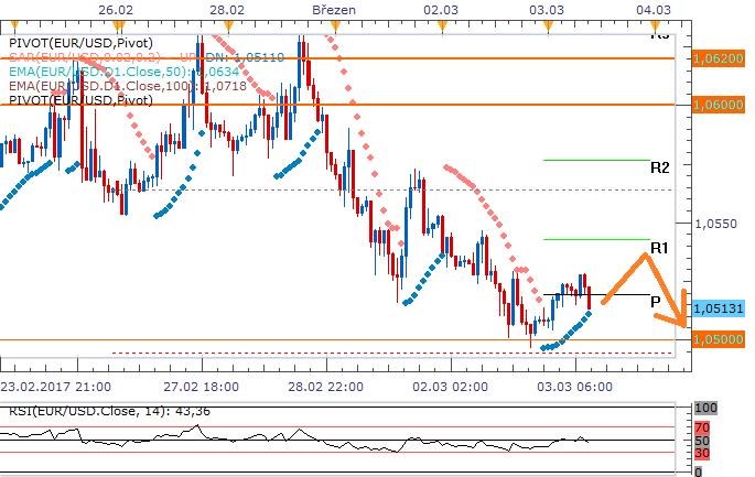 Technická analýza: Eurodolar může vyčkávat na večerní projev J. Yellenové