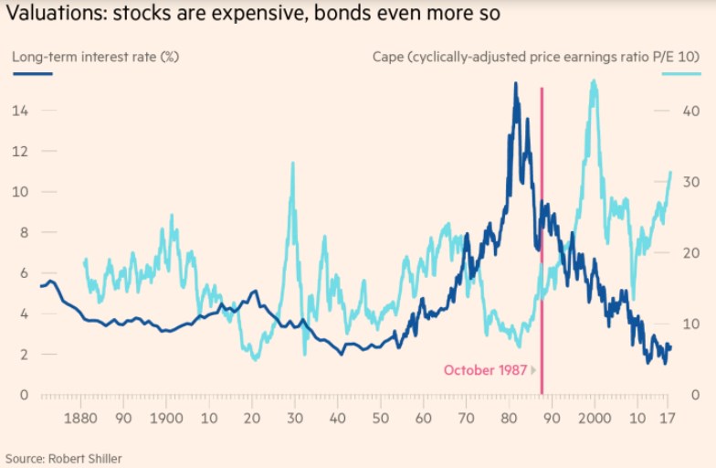 Důvěra v další rally i přes silnou globální ekonomiku prudce klesá
