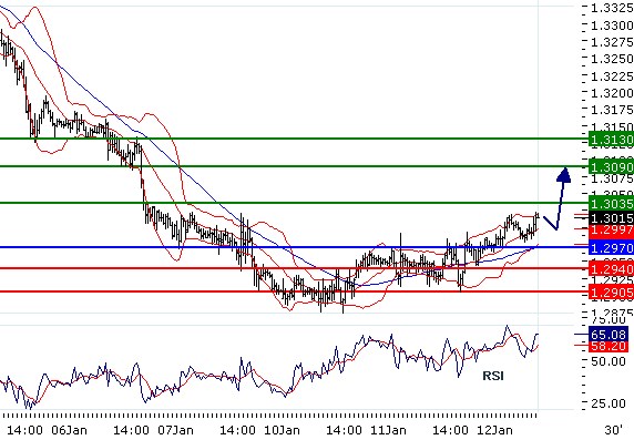 EURUSD - Intradenní aktualizace: Obrat nahoru a překonání 1,30