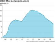 Nezaměstnanost v Evropě na osmiletých minimech, Česko na čele pelotonu