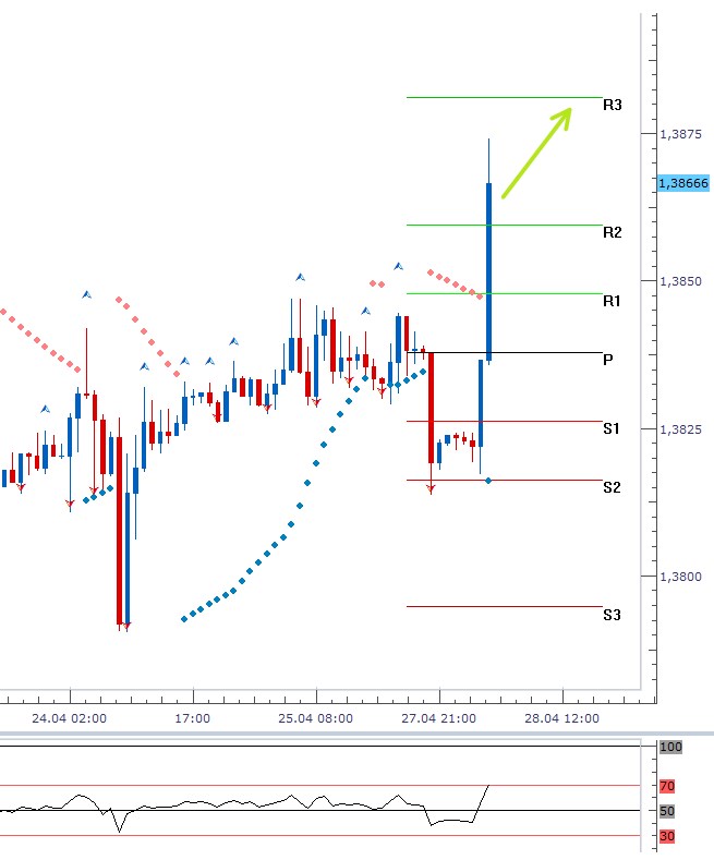EURUSD - Denní a intradenní výhled: Z hlediska eura je stěžejní překonání úrovně 1,3880 EURUSD