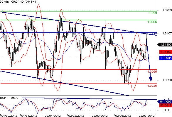 EURUSD - Intradenní aktualizace: Navzdory vysoké volatilitě je kurz eura nadále v klesajícím trendu