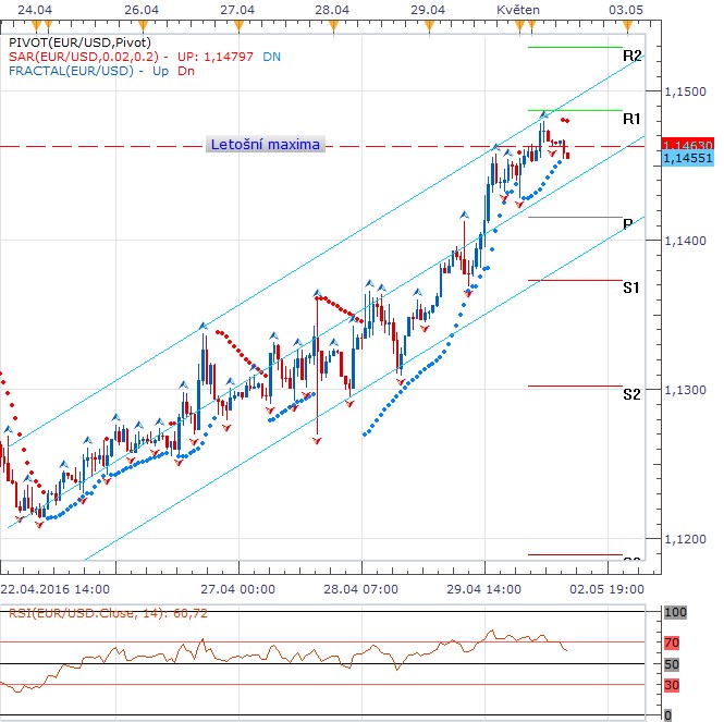 Technická analýza - Euro testuje letošní maxima, dolaroví býci vyhlížejí ISM