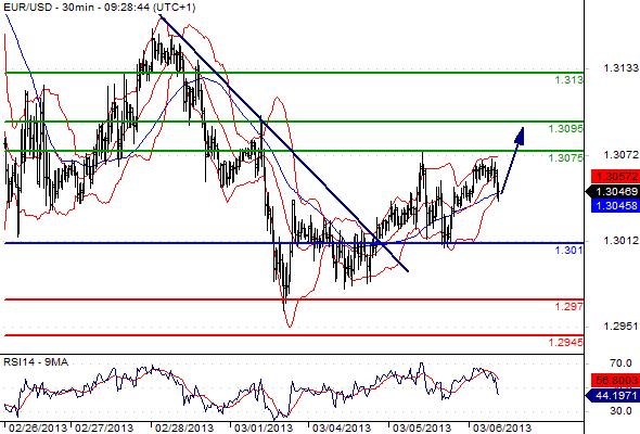 EURUSD - Denní a intradenní výhled: Euro konsoliduje a může ztrácet k 1,3000