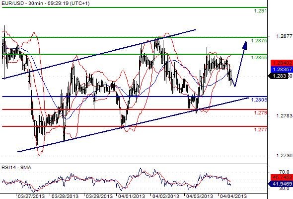 EURUSD - Denní a intradenní výhled: Mírné posílení dolaru možné