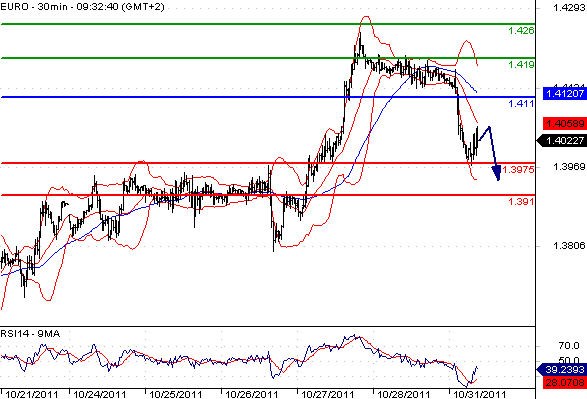 EURUSD - Intradenní aktualizace: Konsolidace po intervenci, euro ztrácí pod 1,40