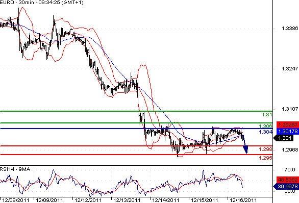 EURUSD - Intradenní aktualizace: Růst eura pouze dočasný, měl by se obnovit pokles pod 1,30