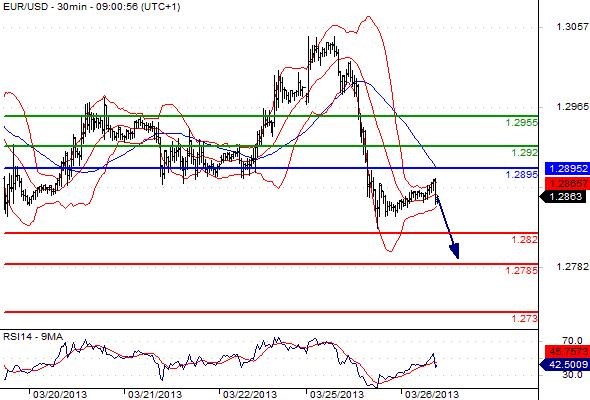 EURUSD - Denní a intradenní výhled: Euro kolísá pod vlivem fundamentů