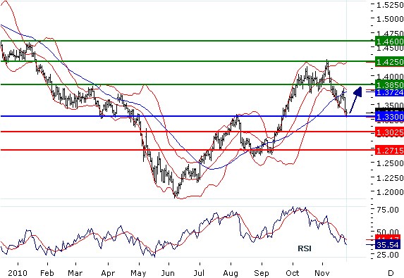 Střednědobá technická analýza pro hlavní měnové páry - EURUSD se obrátí znovu nahoru