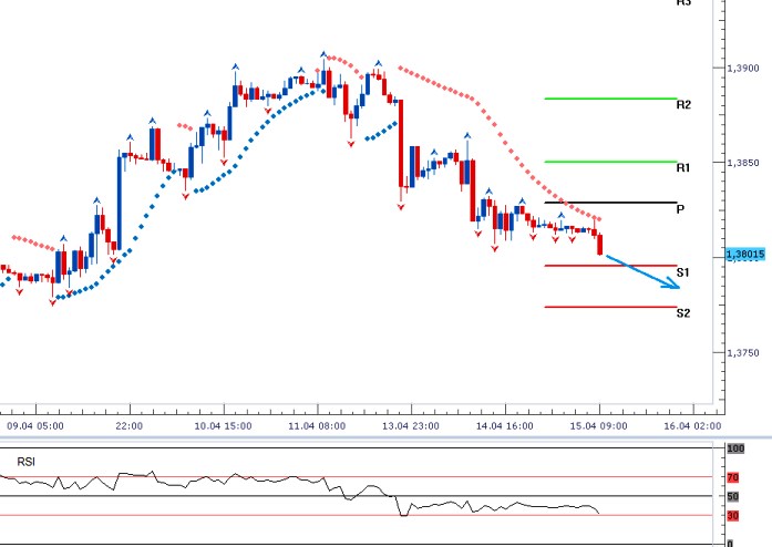 EURUSD - Denní a intradenní výhled: Pokračuje trend posilování dolaru
