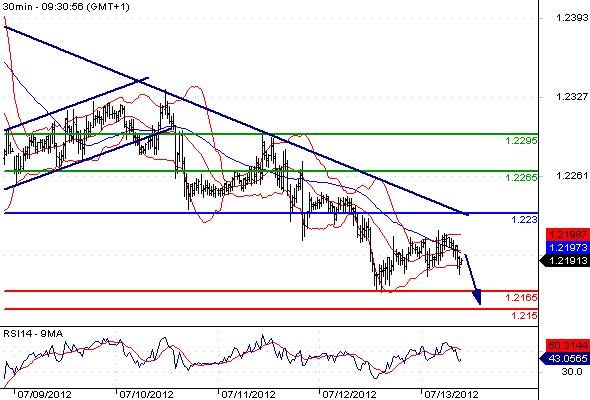 EURUSD - Intradenní výhled: Euro koriguje propad, vrací se k 1,2200