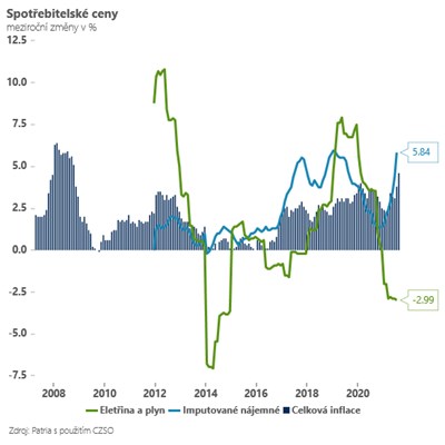Rozbřesk: Další zrychlení inflace. Poslední argument pro další růst sazeb