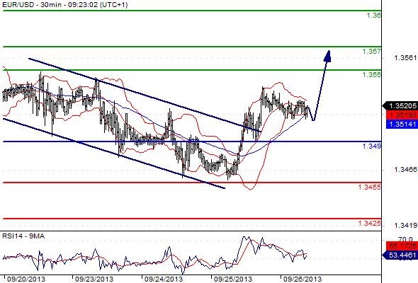 EURUSD - Denní a intradenní výhled: Euro předvedlo solidní růst a drží se nad 1,3500