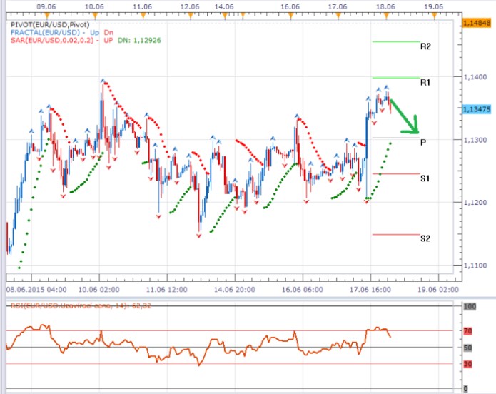 Technická analýza - Holubičí Fed sestřelil dolar