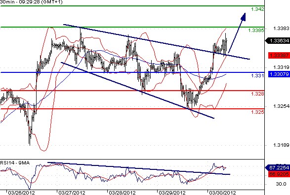 EURUSD - Intradenní výhled: Euro znovu poskočilo nahoru a růst může pokračovat směrem k 1,34