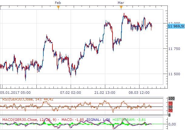 Technická analýza: DAX opět vyčkává na další fundamenty