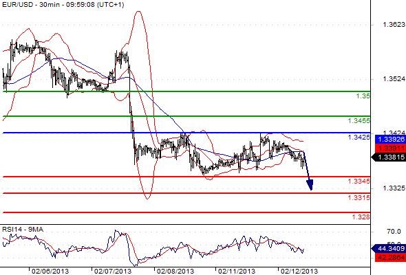 EURUSD - Denní a intradenní výhled: Euro bojuje o hladinu 1,3400, mělo by ale klesnout
