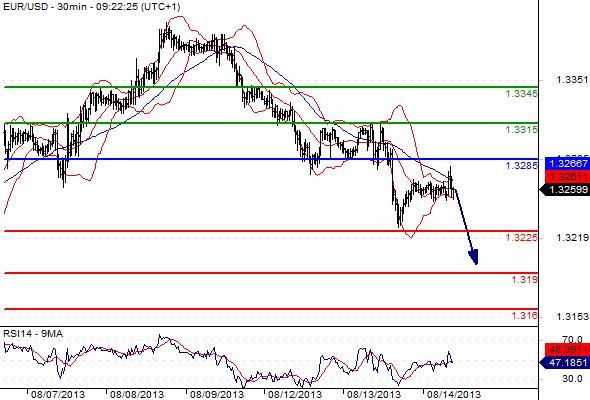 EURUSD - Denní a intradenní výhled: Euro by mělo posílit k úrovni 1,3309 EURUSD