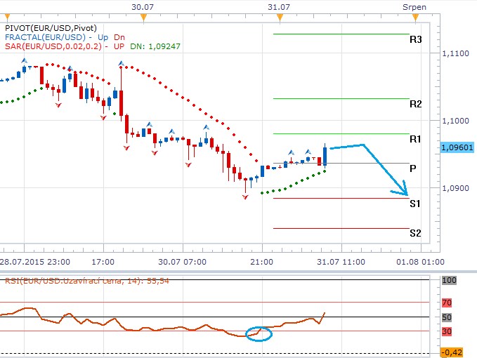 Technická analýza - Dolar s podporou trhu práce připisuje zisky