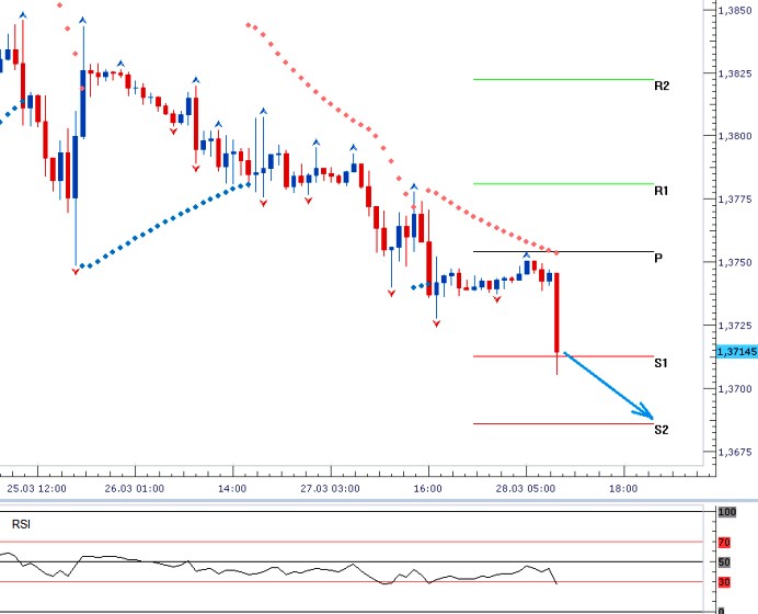 EURUSD - Denní a intradenní výhled: Euro pokračuje ve svých ztrátách