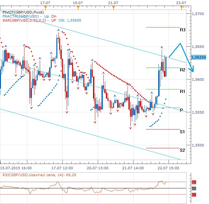 Technická analýza - Libra dnes dolar přetlačila, sebrala mu dvě úrovně a svezla se na komentářích BoE