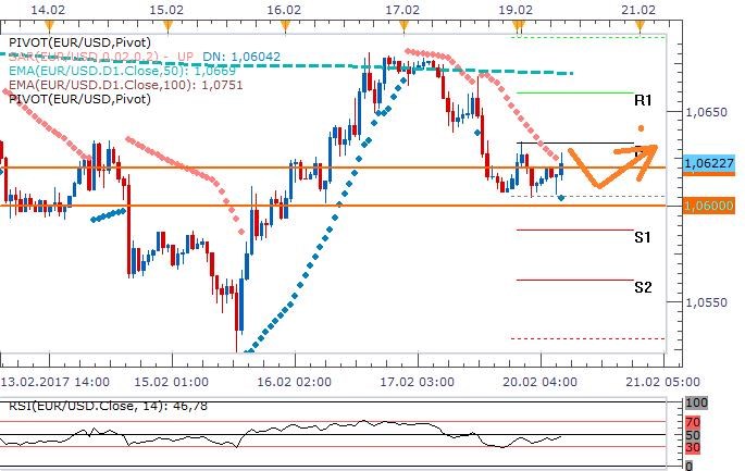 Technická analýza: Eurodolar dnes může konsolidovat nad hodnotou 1,06