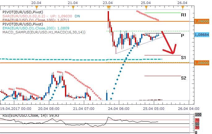 Technická analýza: Euro se stále drží v blízkosti hodnoty 1,09 EURUSD