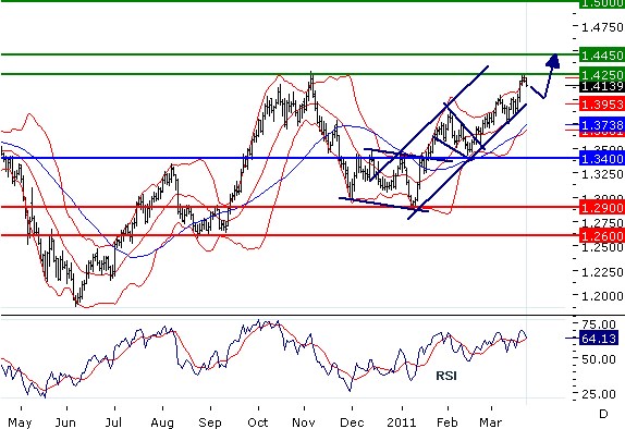 Střednědobá technická analýza pro hlavní měnové páry - čekáme nová maxima u EURUSD