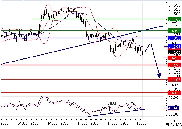 EURUSD intraday technical: The downside prevails, resistence at 1.435
