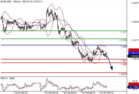 EURUSD - Intradenní výhled: Euro se dostalo pod tlak, může klesat pod 1,3000