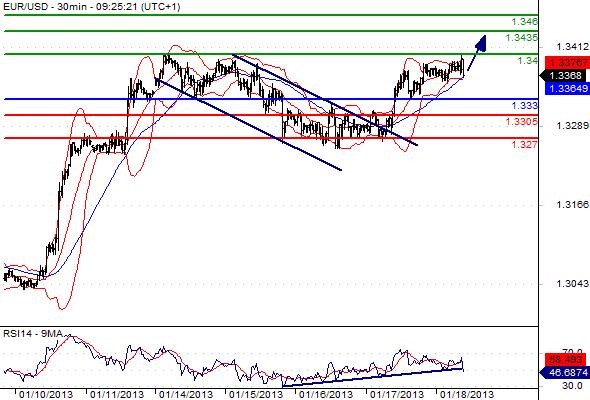 EURUSD - Intradenní a denní výhled: Euro by mohlo zakončit týden na maximech nad 1,3400