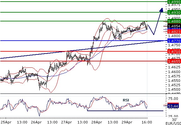 EURUSD - Intradenní aktualizace: Kurz i nadále v růstovém trendu, rezistence 1,488