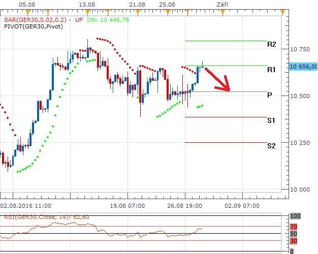 Technická analýza - Německý akciový index brzdí svůj růst o týdenní rezistenci, další pokračování může směřovat zpět k 10 523 bodům