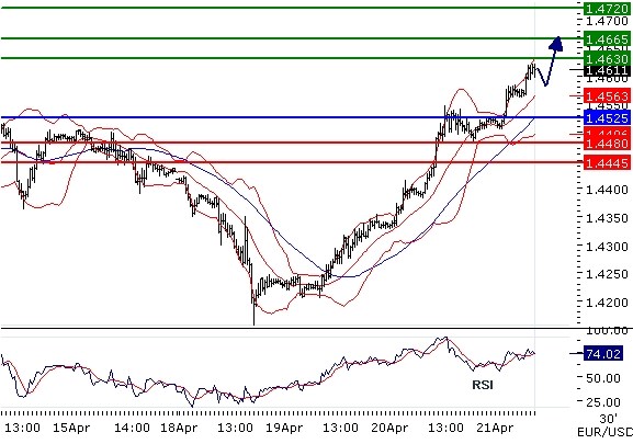 EURUSD intraday technical: Go long