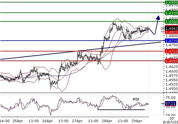 EURUSD intraday technical:  The upside prevails