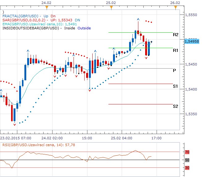 Technická analýza - dolaru v tomto týdnu dochází dech, pozitivně naladěná libra boduje