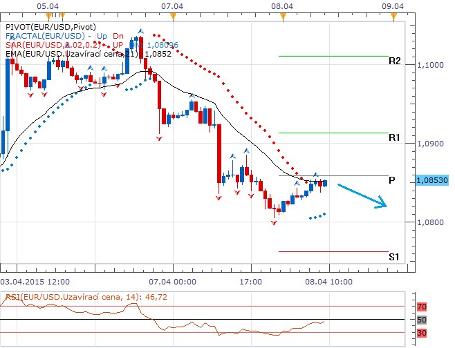 Technická analýza - Dolar vyčkává na každý impuls k růstu, denní pivot zatím odolává