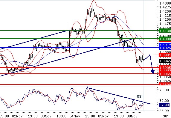 EURUSD - Intradenní aktualizace: Prudký pokles