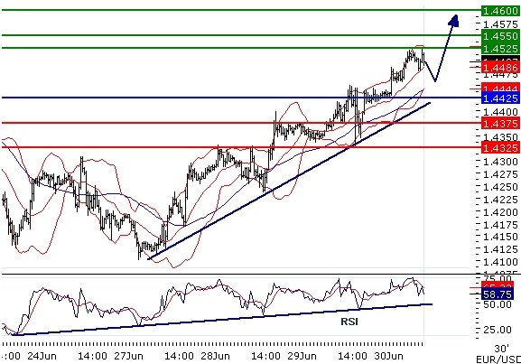 EURUSD intraday technical: Near level at 1.45, upside prevails