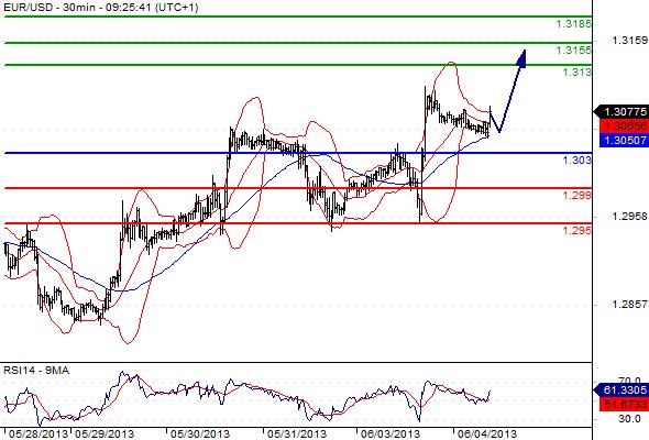 EURUSD - Denní a intradenní výhled: Euro si dnes může připsat zisky nad 1,3100