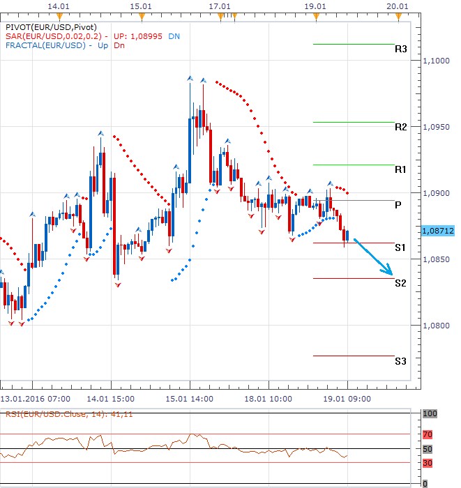 Technická analýza - Dolarové výnosy po čínských datech rostly, dolar toho krátce využívá