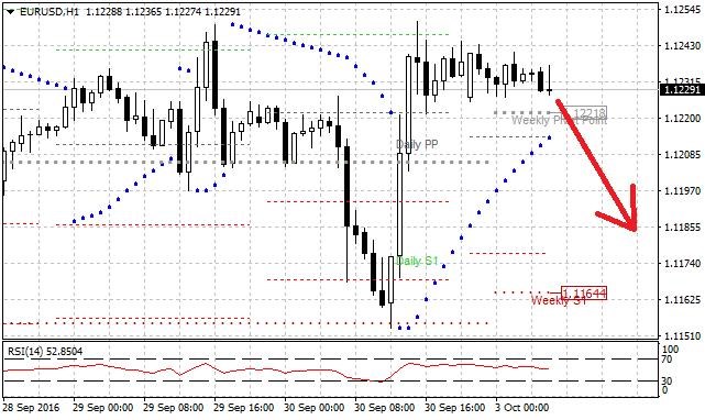 Technická analýza - Na volatilitu EURUSD můžou působit indexy nákupních manažerů