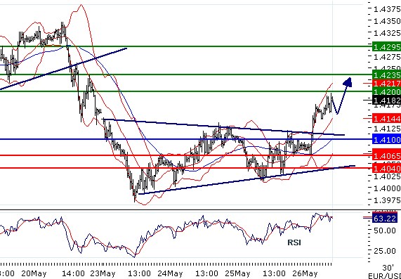 EURUSD - Intradenní aktualizace: Dnešním cílem je kurz 1,42