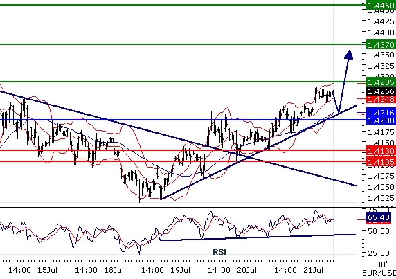 EURUSD intraday technical: Above bullish trend line, approaching resistence level at 1,4285