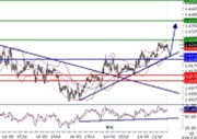 EURUSD intraday technical: Above bullish trend line, approaching resistence level at 1,4285