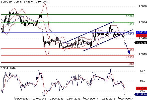 EURUSD - Denní a intradenní výhled: Euro kvůli nejistotě poskočilo pod 1,3400