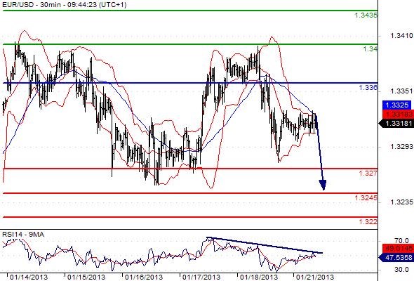 EURUSD - Intradenní a denní výhled: Euro slábne, míří pod 1,3300