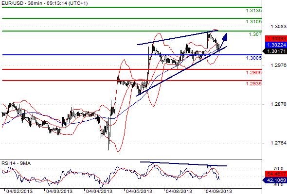 EURUSD - Denní a intradenní výhled: Euro pokračuje v posilování vůči USD
