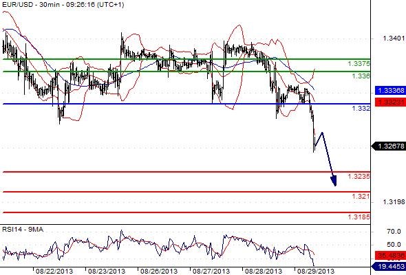 EURUSD - Denní a intradenní výhled: Riziková averze se stupňuje, euro může oslabit k 1,3200