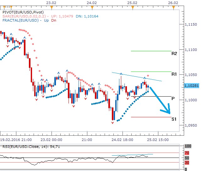 Technická analýza - Aktuálním vítězem o úroveň 1,1000 EURUSD je evropská měna